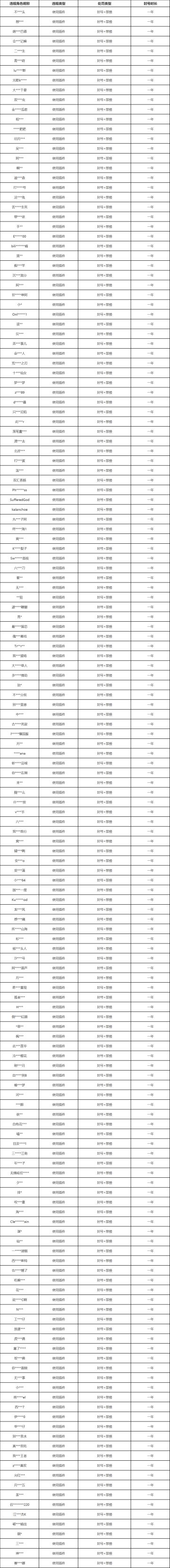 皮城执法官重拳出击！外挂打击专项第22期（附部分处罚名单）