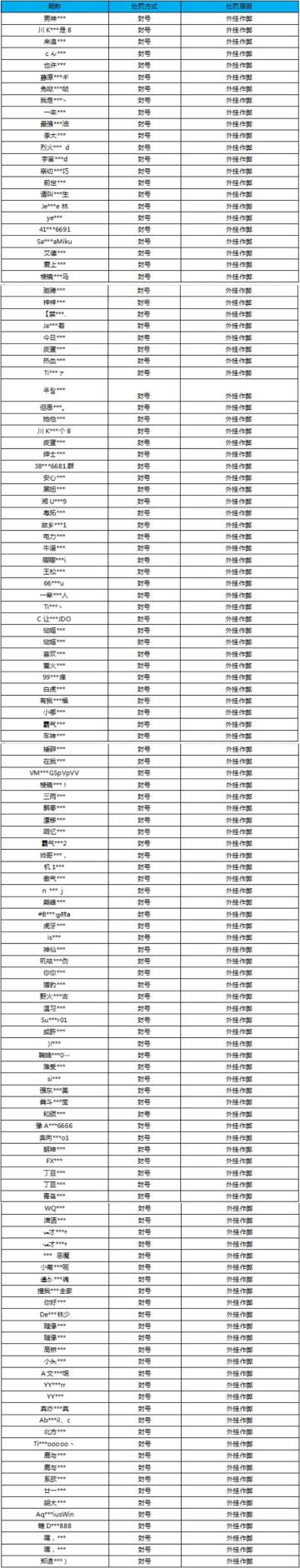 【公告】外挂作弊处罚公告（8月25日）