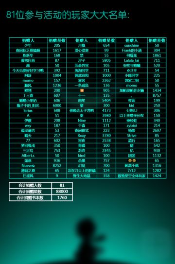 《聪明世界计划》第二期参与名单来啦