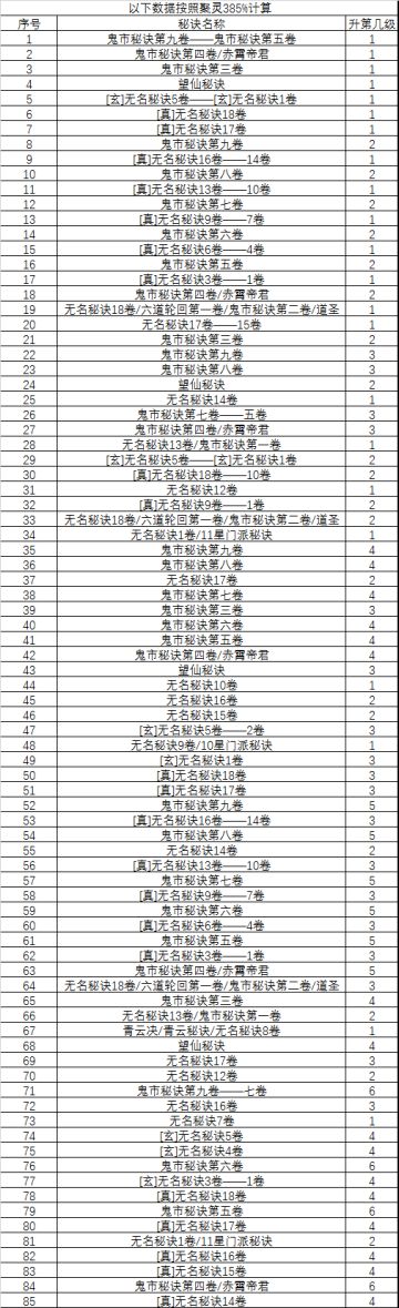 第二分身秘籍修炼效率排行（平民自用版）