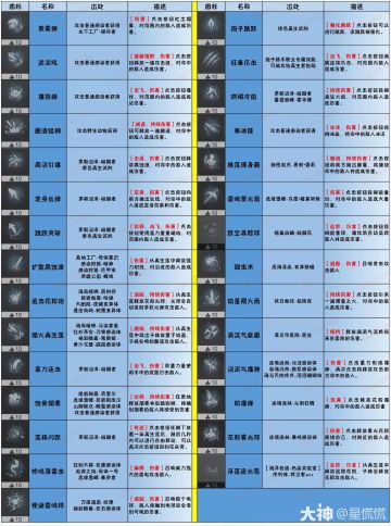 明日之后孢子技能图鉴汇总