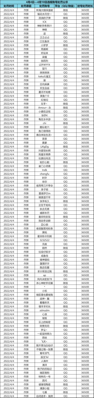 【内含处罚机制】外挂行为零容忍，处罚名单公示（4月11日）