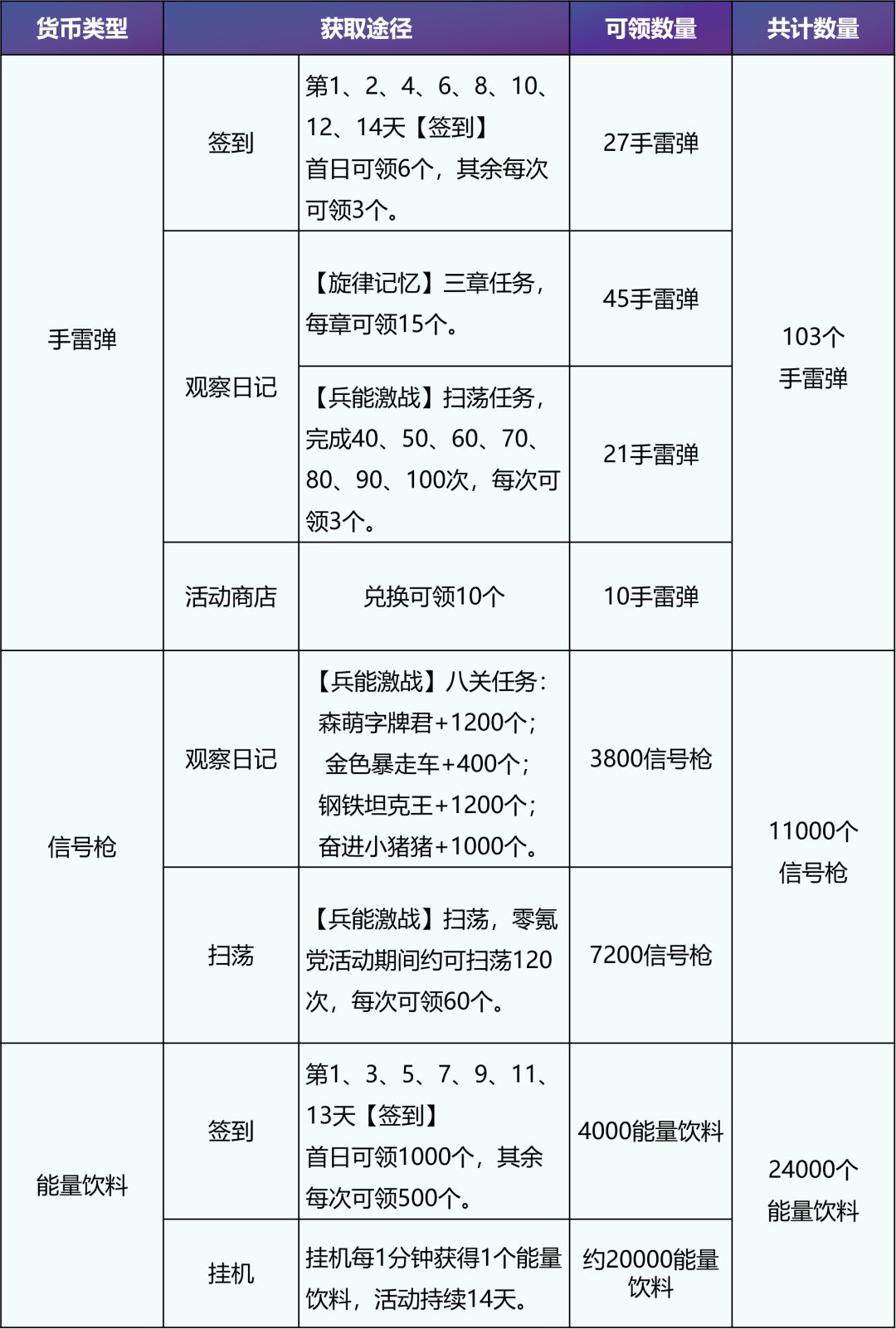 【老司机攻略】[闪耀旋律·活动]零氪党可获得的资源统计与商店兑换分析（含Boss通关阵容）截图