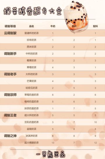 《暗夜兵团》奶茶配方