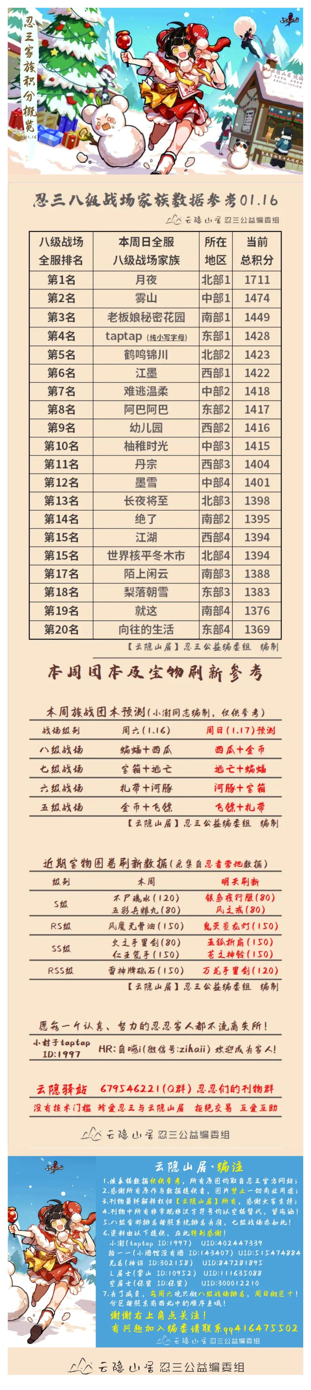 【云隐山居】忍三家族战八级战场排名概览（NO.0116周六版）截图