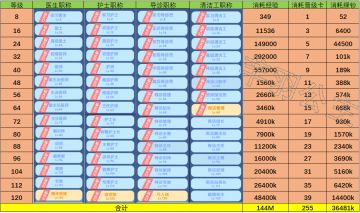 【公主小攻略】职员晋级数据一览表