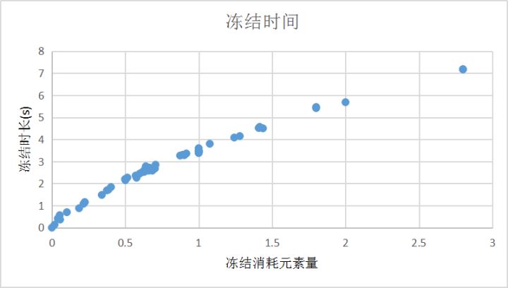 【元素机制系列#3】冻结反应相关深入机制测试与猜测截图