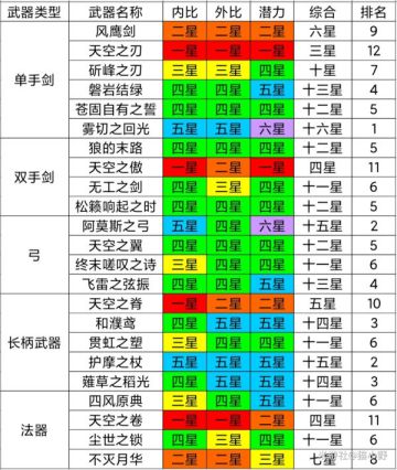 （搬运/侵删）五星武器排名