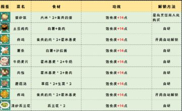 幻塔食物烹饪菜谱大全，附带各种食物BUFF详解