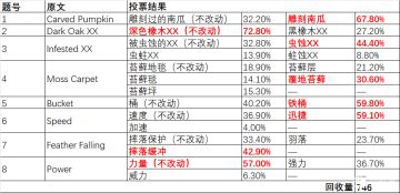 1.20对部分带争议译名的投票问卷 结果公布