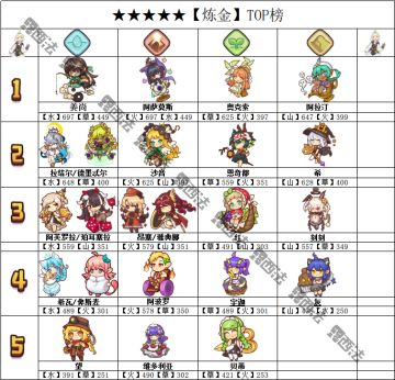 五星【炼金】TOP表 看看有没有你的精灵吧