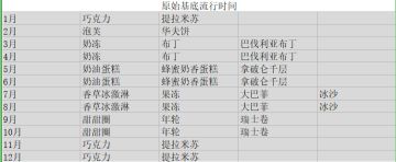 蛋糕流行相关测试
