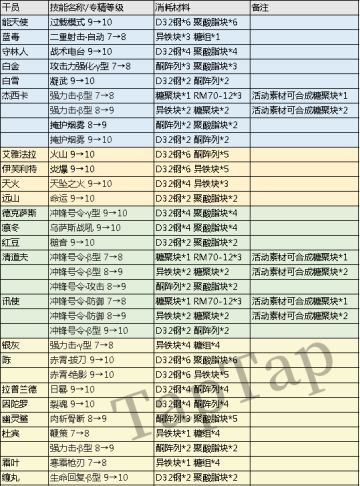 [火蓝之心] 活动所得素材可精二干员及可升级技能一览
