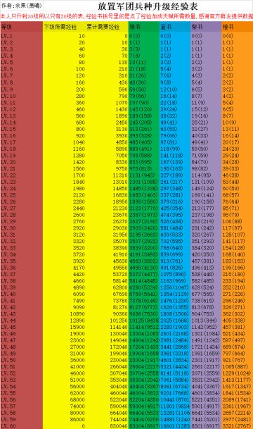 放置军团兵种升级经验表和计算器到60级