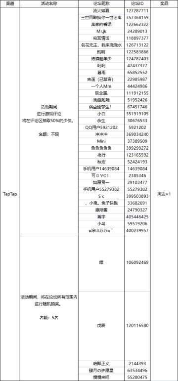 【福利】测试期活动，获奖名单~