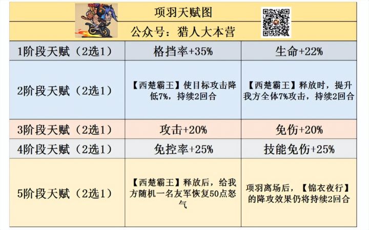 【猎人攻略】坦克天赋进阶图!项羽、白起和程咬金的天赋进阶图截图