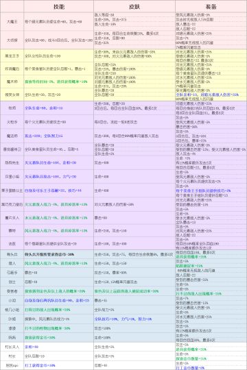 统计了下角色的技能皮肤和装备