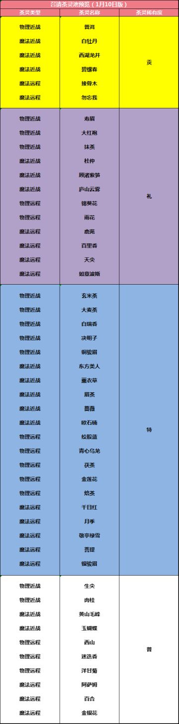 【茗心录】召请概率公示＆召请茶灵池预览（1月10日版）