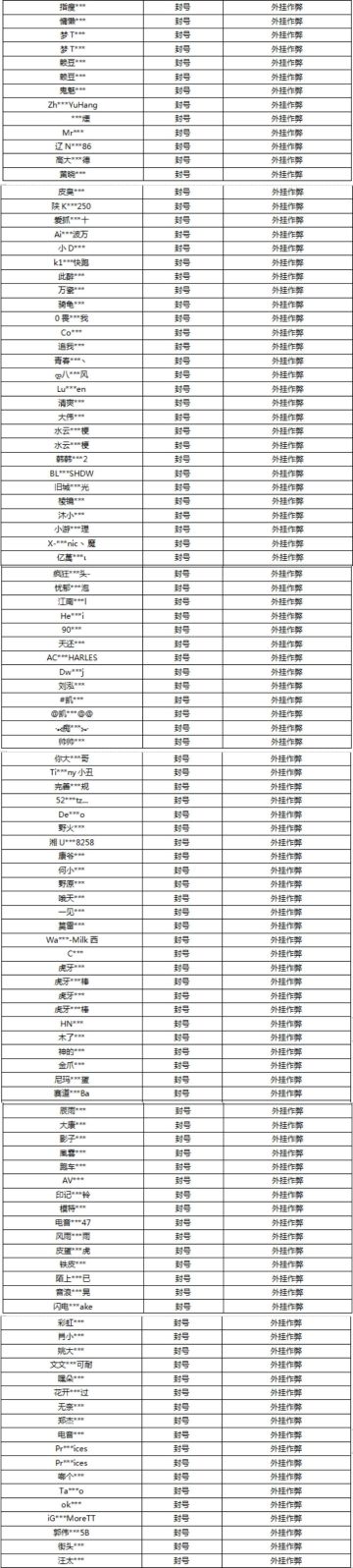 【公告】外挂作弊处罚公告（8月5日）
