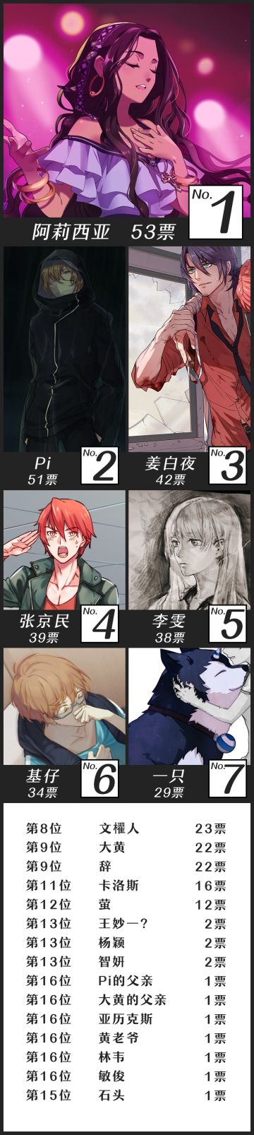 人气投票结果出炉，冠军手机壁纸火速制作中！