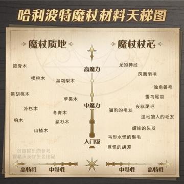 【娱乐】魔杖材料天梯图来啦，盘点部分热门魔杖材料！