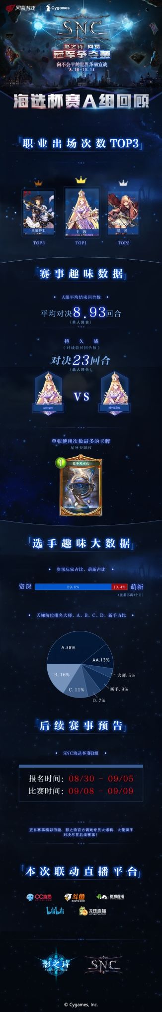 知己知彼，百战不殆！影之诗网易冠军争夺赛（SNC) 海选杯赛A组数据盘点及精彩集锦