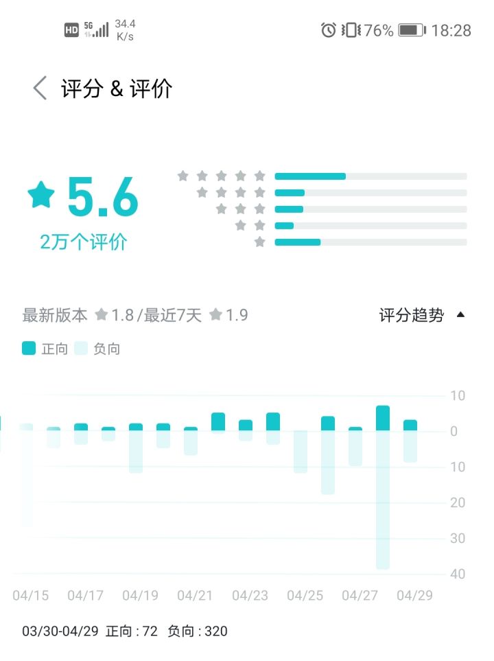 【今日要闻】魔渊锁了半年多的5.7评分，终于锁不住了，已掉5.6截图