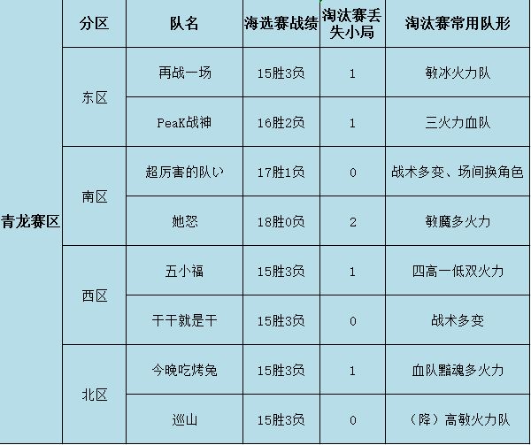 【玩家攻略-大明】内含详细数据统计！淘汰赛第一阶段分析及经验总结截图