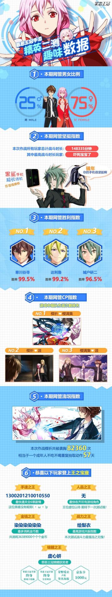 《罪恶王冠》精英二测趣味数据