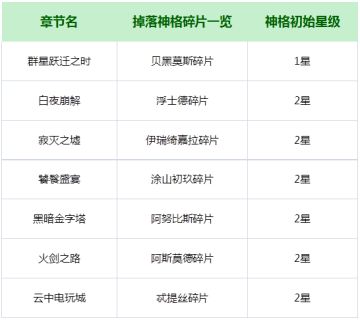 【白夜学院新闻部】随便叨叨2星神格