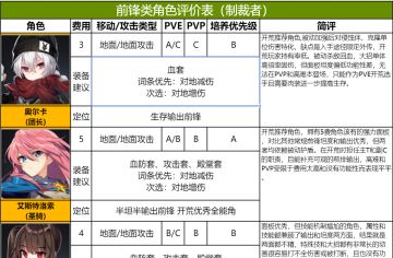 【推荐入坑萌新食用】异界事务所角色评价表