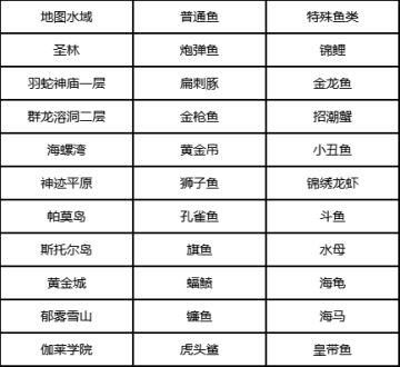 【姆大陆指南】《梦想新大陆》一不小心就钓到了惊喜，钓鱼玩法全解