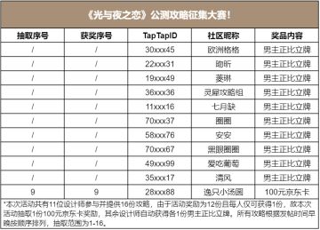 《光与夜之恋》公测攻略征集大赛！（已开奖）
