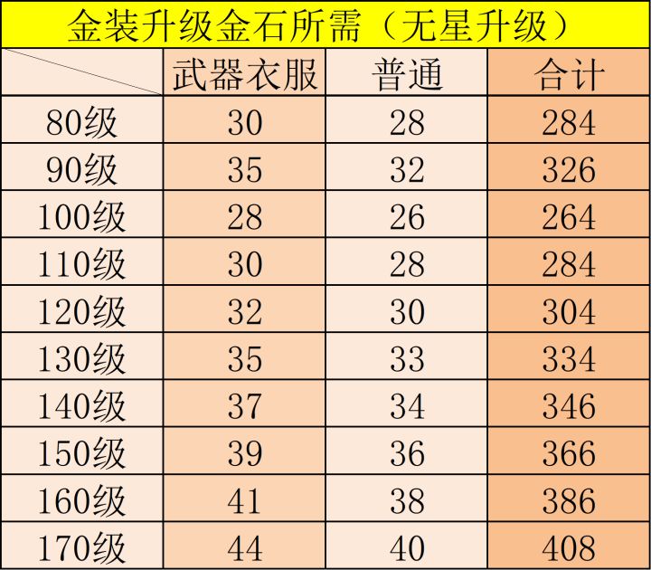 金装升级所需金石(十件装)(新生服)截图
