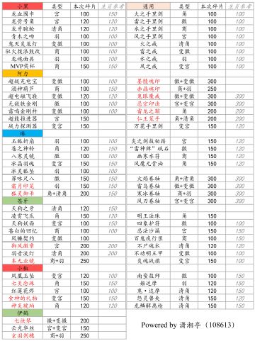 乐师活动藏宝图兑换宝物碎片数量详情（已完整，欢迎勘误）