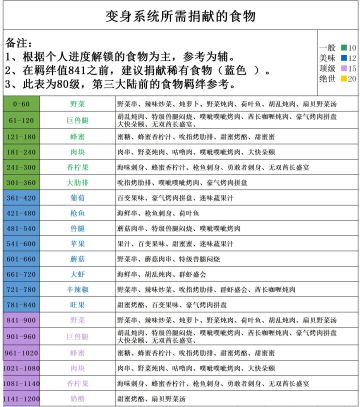 萌新向~英杰变身系统所需的食物和宠物推荐