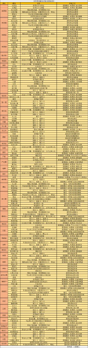 角色所带藏品的功能及获取途径