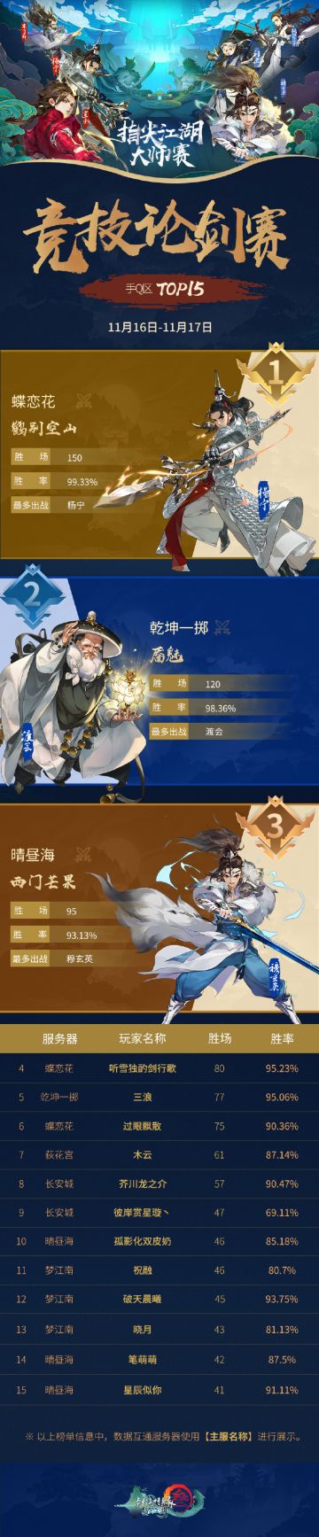 【指尖江湖大师赛 海选首周排行榜公布】来让我看看是哪些小可爱喜登榜单！