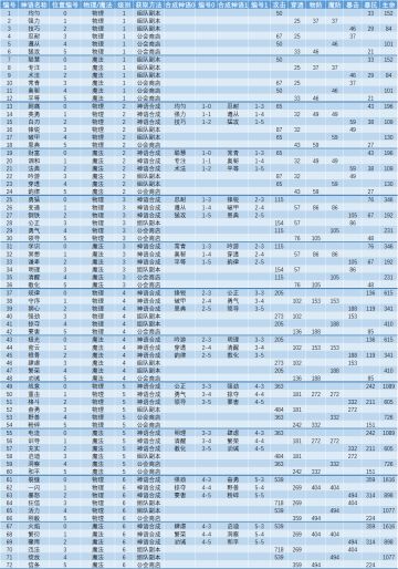 【数据党】神语系统怎么用？——神语属性、获取方式一览（2020年4月3日更新）