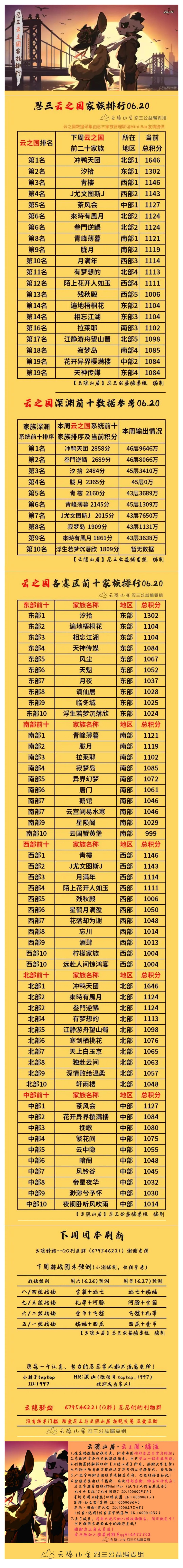 【云隐山居·云之国·周刊】忍三家族积分排行榜（NO.0620周日版）截图