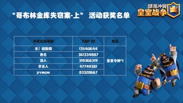 【获奖信息】“哥布林金库失窃案"活动获奖名单公布！