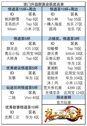 第十届《宗门升级群英会》获奖名单