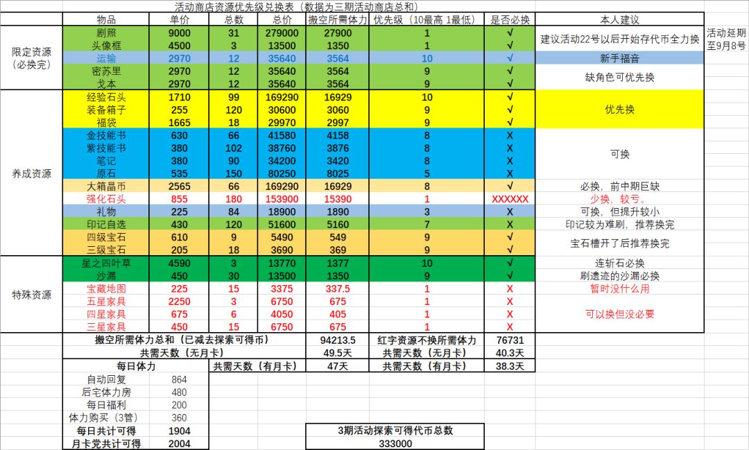 （萌新向）活动商店兑换优先级推荐表3期综合版（已修正）截图
