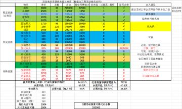 （萌新向）活动商店兑换优先级推荐表3期综合版（已修正）