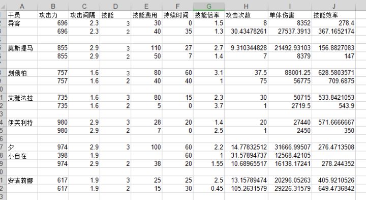 简单算了下各六星术士的技能效率截图