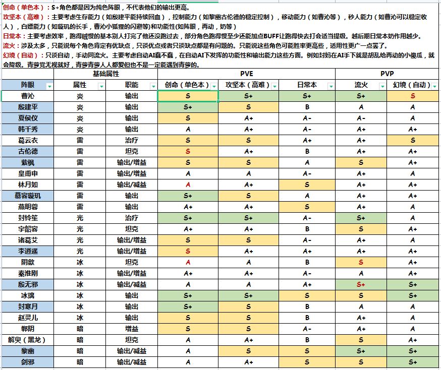 仙剑联动版本节奏榜（细分PVE PVP修正版）截图
