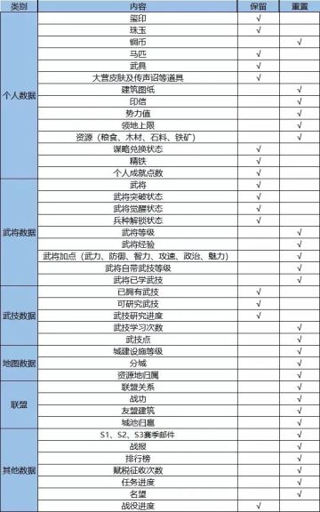 赛季分组丨11月20日部分服务器分组预告
