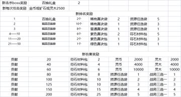 12月10日10点-11点停服更新（内含福利代码）