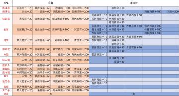 NPC喜好 送礼物大全（持续跟新中···）