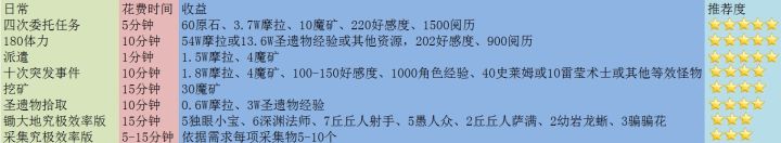 【每日必做系列】【原神冒险团】圣遗物狗粮高效拾取截图